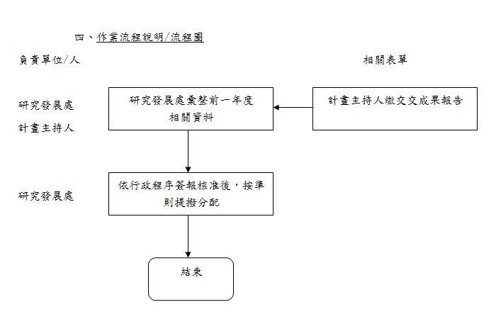 歷年獎勵總表
